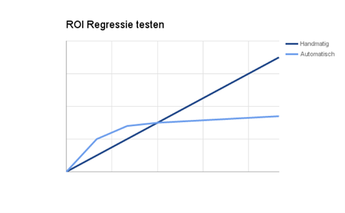 Automated UI Testen