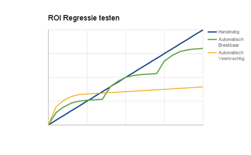 ROI Regressie testen Maxdoro